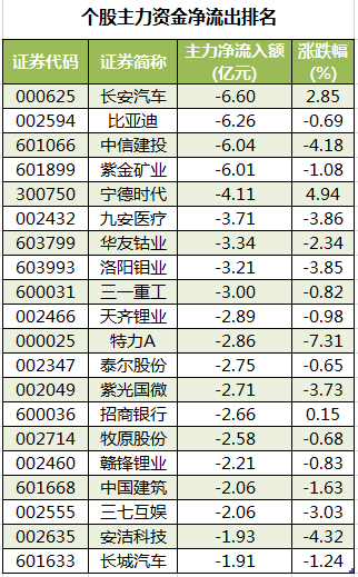 个股主力资金净流出排名.png 个股主力资金净流出排名.png