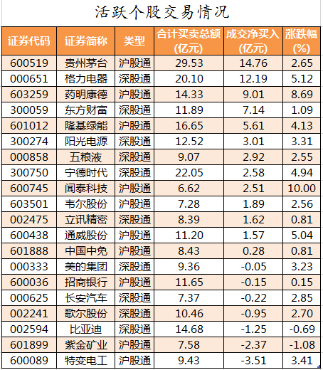 北向资金活跃个股交易情况.png 北向资金活跃个股交易情况.png