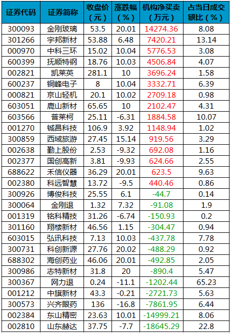 龙虎榜机构净买入的个股.png 龙虎榜机构净买入的个股.png