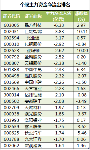个股主力资金净流出排名.png