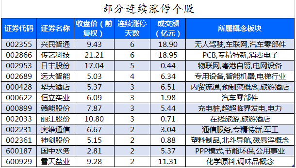 部分连续涨停个股.png
