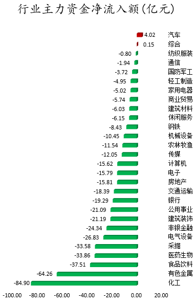行业主力资金净流入额.png 行业主力资金净流入额.png
