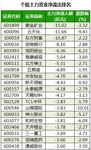 个股主力资金净流出排名.png 个股主力资金净流出排名.png