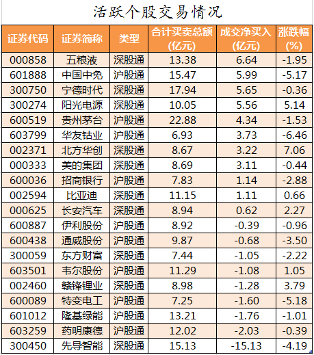 北向资金活跃个股交易情况.png 北向资金活跃个股交易情况.png
