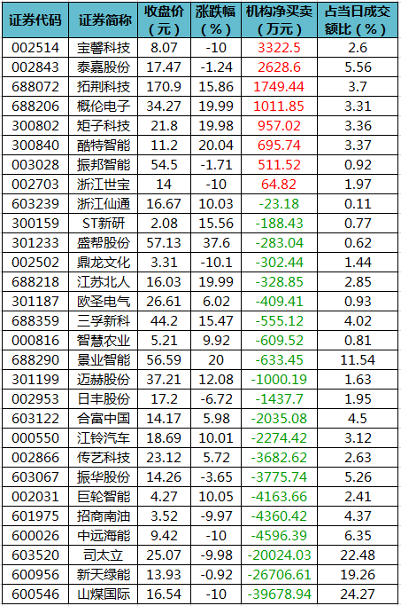 龙虎榜机构净买入的个股.png 龙虎榜机构净买入的个股.png