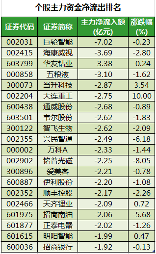 个股主力资金净流出排名.png
