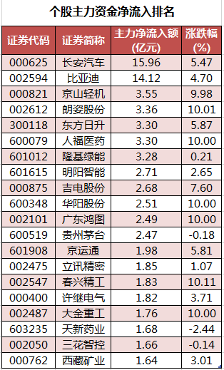 个股主力资金净流入排名.png 个股主力资金净流入排名.png