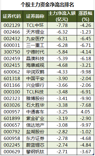 个股主力资金净流出排名.png 个股主力资金净流出排名.png