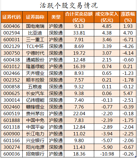 北向资金活跃个股交易情况.png 北向资金活跃个股交易情况.png