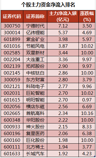 个股主力资金净流入排名.png 个股主力资金净流入排名.png