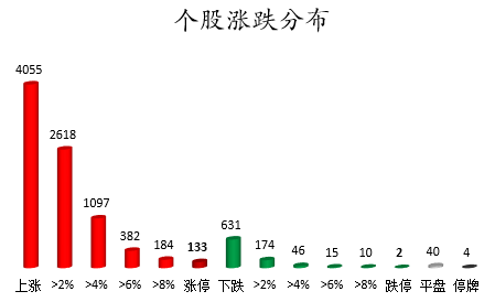 个股涨跌分布.png 个股涨跌分布.png