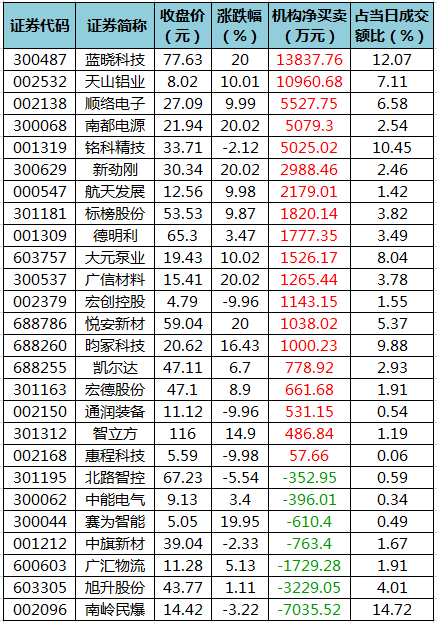 龙虎榜机构净买入的个股.png