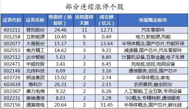 部分连续涨停个股.png 部分连续涨停个股.png