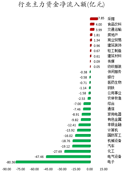 行业主力资金净流入额.png 行业主力资金净流入额.png