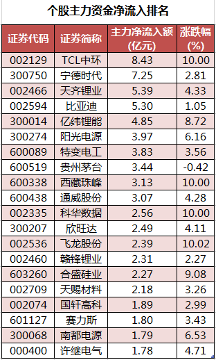 个股主力资金净流入排名.png 个股主力资金净流入排名.png