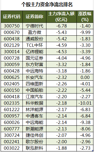 个股主力资金净流出排名.png