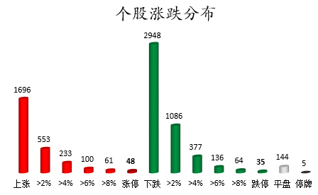 个股涨跌分布.png