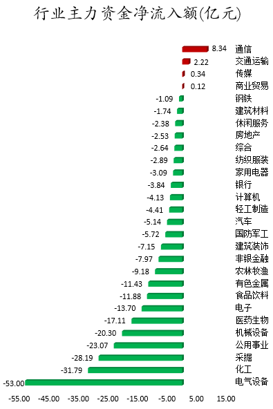 行业主力资金净流入额.png 行业主力资金净流入额.png