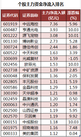 个股主力资金净流入排名.png 个股主力资金净流入排名.png