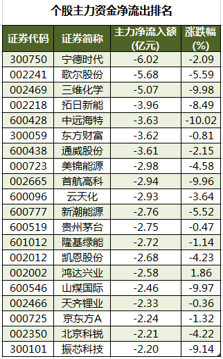 个股主力资金净流出排名.png 个股主力资金净流出排名.png