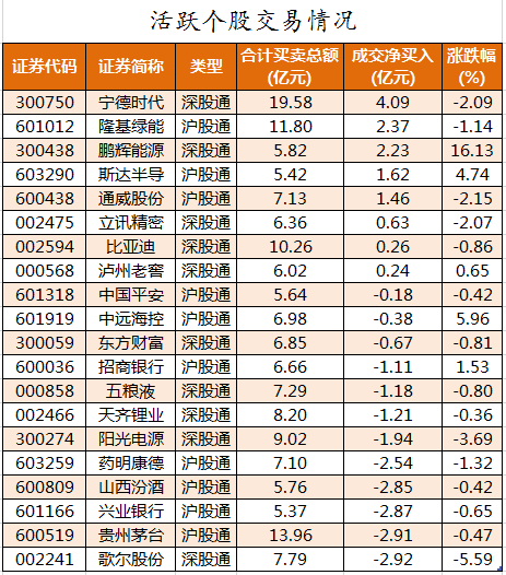 北向资金活跃个股交易情况.png 北向资金活跃个股交易情况.png