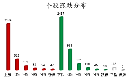 个股涨跌分布.png 个股涨跌分布.png