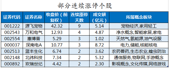 部分连续涨停个股.png 部分连续涨停个股.png
