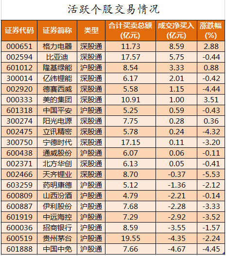 北向资金活跃个股交易情况.png 北向资金活跃个股交易情况.png