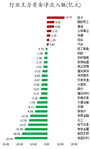 行业主力资金净流入额.png 行业主力资金净流入额.png
