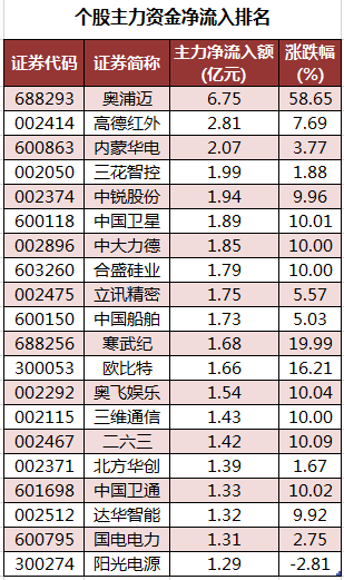 个股主力资金净流入排名.png 个股主力资金净流入排名.png