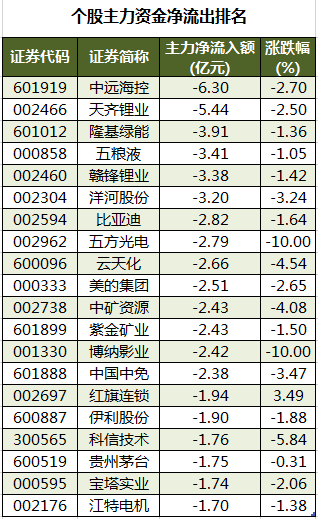 个股主力资金净流出排名.png 个股主力资金净流出排名.png