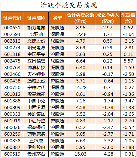 北向资金活跃个股交易情况.png 北向资金活跃个股交易情况.png