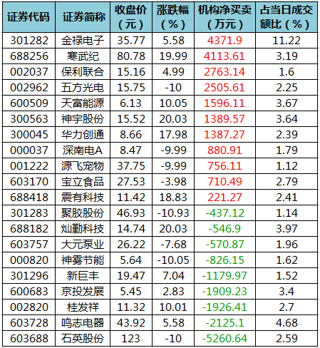 龙虎榜机构净买入的个股.png 龙虎榜机构净买入的个股.png