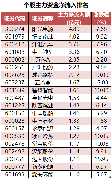 个股主力资金净流入排名.png 个股主力资金净流入排名.png