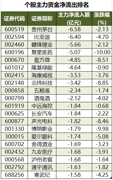 个股主力资金净流出排名.png 个股主力资金净流出排名.png