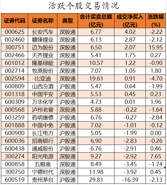 北向资金活跃个股交易情况.png 北向资金活跃个股交易情况.png
