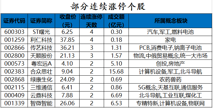 部分连续涨停个股.png 部分连续涨停个股.png