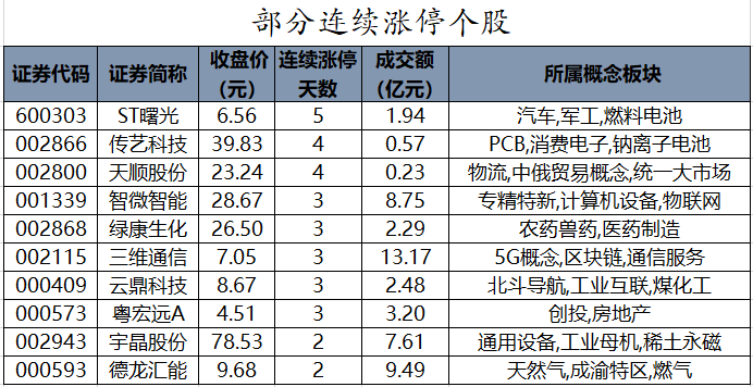 部分连续涨停个股.png