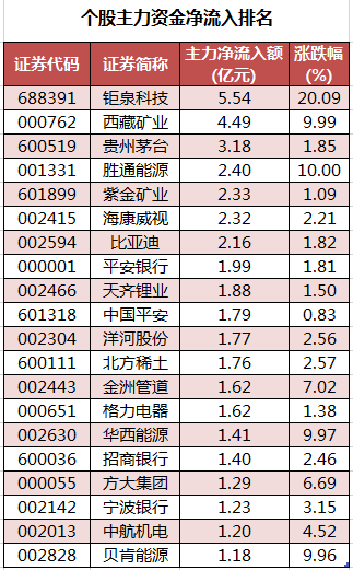个股主力资金净流入排名.png 个股主力资金净流入排名.png