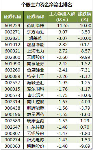 个股主力资金净流出排名.png 个股主力资金净流出排名.png