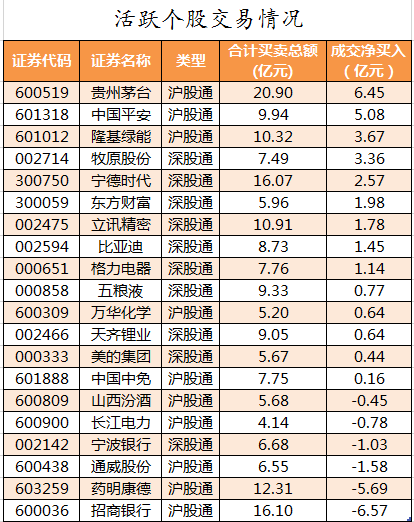 北向资金活跃个股交易情况.png 北向资金活跃个股交易情况.png