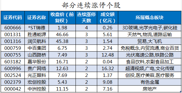 部分连续涨停个股.png 部分连续涨停个股.png