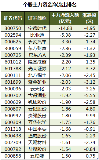 个股主力资金净流出排名.png 个股主力资金净流出排名.png