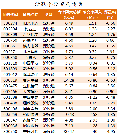 北向资金活跃个股交易情况.png 北向资金活跃个股交易情况.png