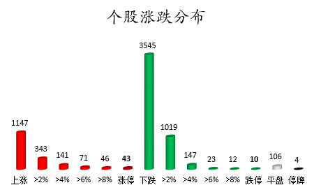 个股涨跌分布.png 个股涨跌分布.png