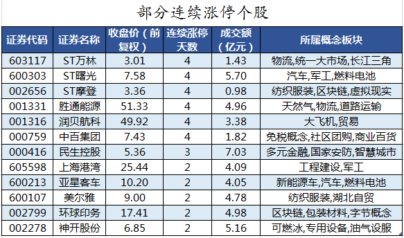 部分连续涨停个股.png 部分连续涨停个股.png