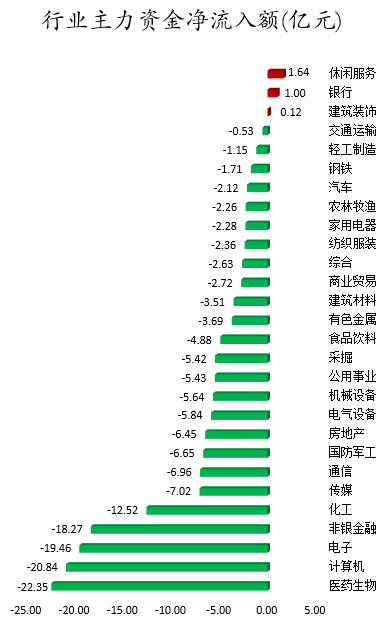 行业主力资金净流入额.png 行业主力资金净流入额.png