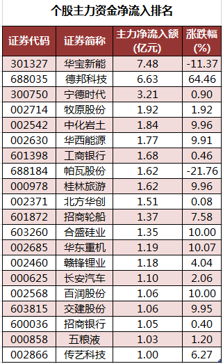 个股主力资金净流入排名.png 个股主力资金净流入排名.png