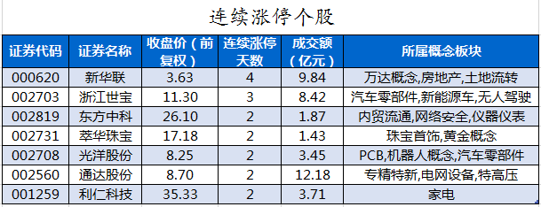连续涨停个股.png 连续涨停个股.png