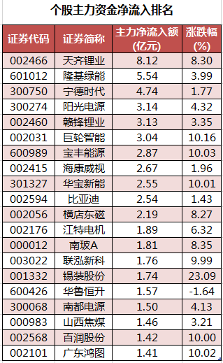 个股主力资金净流入排名.png